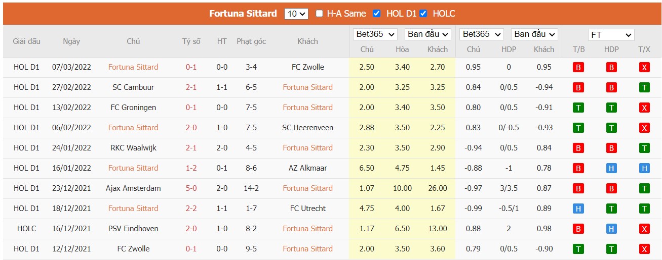 Soi kèo, nhận định Fortuna Sittard vs Willem II, 18h15 ngày 13/03/2022 - Ảnh 3