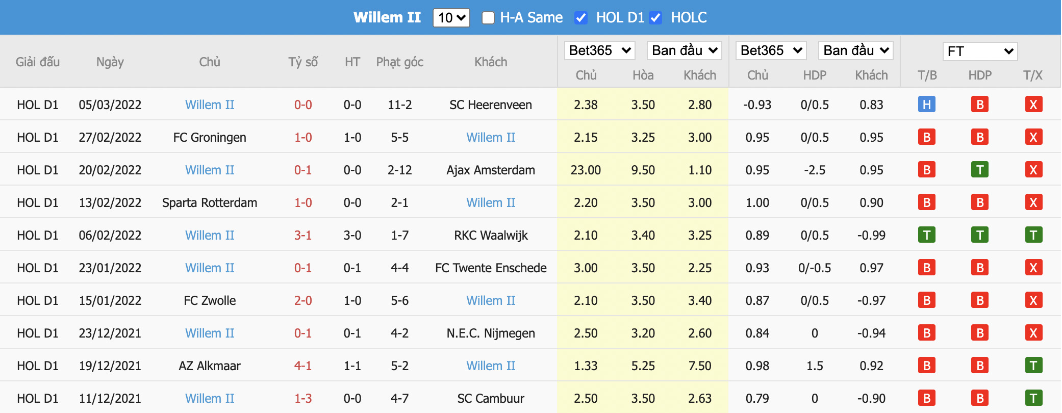 Soi kèo, nhận định Fortuna Sittard vs Willem II, 18h15 ngày 13/03/2022 - Ảnh 4