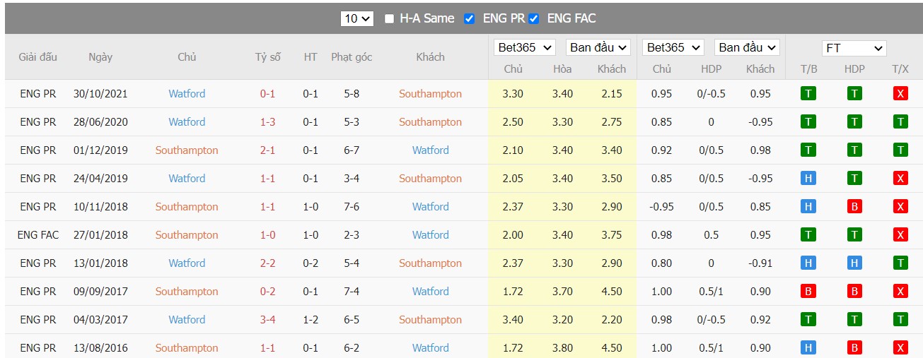 Soi kèo, nhận định Southampton vs Watford, 21h00 ngày 13/03/2022 - Ảnh 2