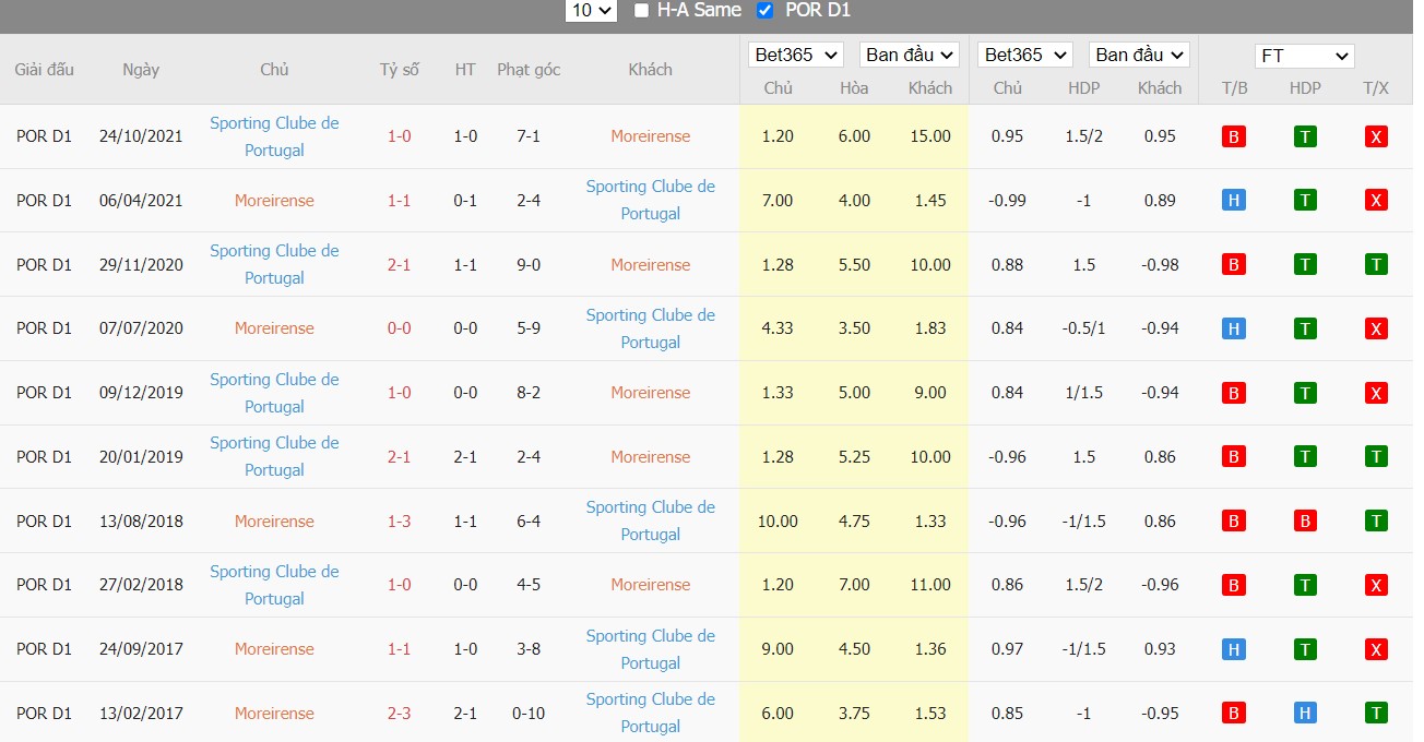 Soi kèo, nhận định Moreirense vs Sporting CP, 03h15 ngày 15/03/2022 - Ảnh 1