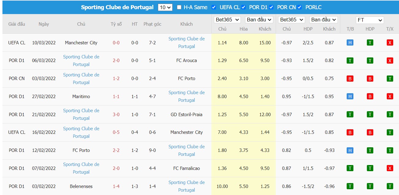 Soi kèo, nhận định Moreirense vs Sporting CP, 03h15 ngày 15/03/2022 - Ảnh 2