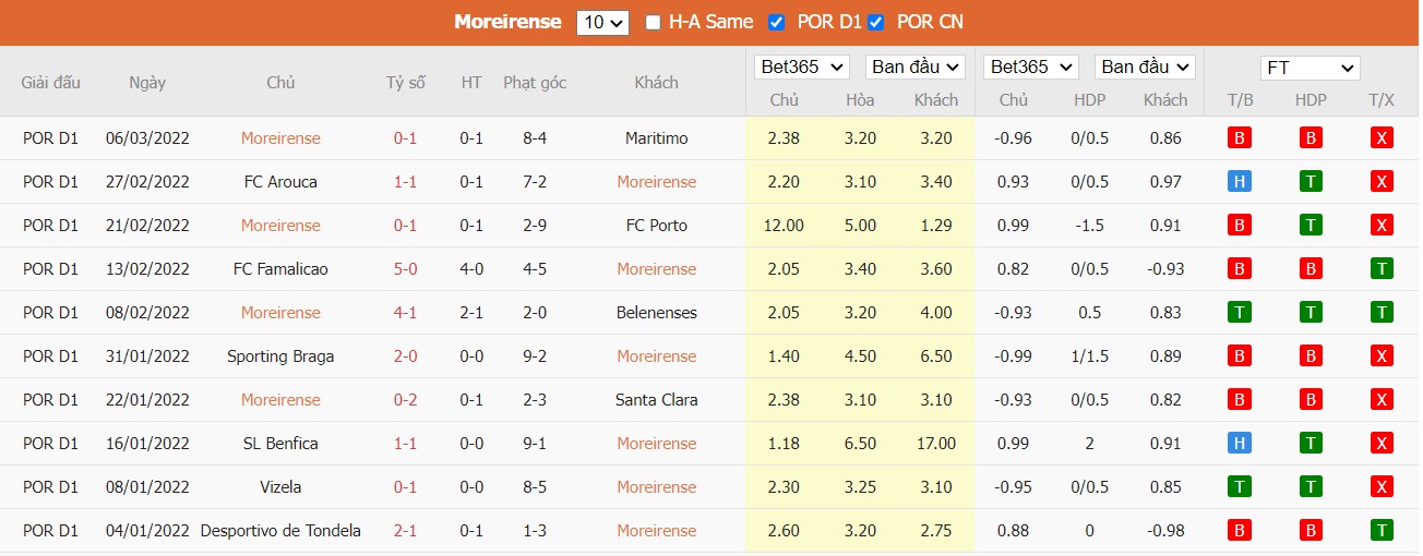 Soi kèo, nhận định Moreirense vs Sporting CP, 03h15 ngày 15/03/2022 - Ảnh 3