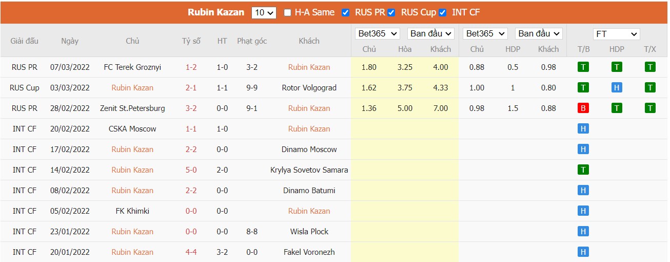 Soi kèo, nhận định Rubin Kazan vs FC Rostov, 23h00 ngày 14/03/2022 - Ảnh 3