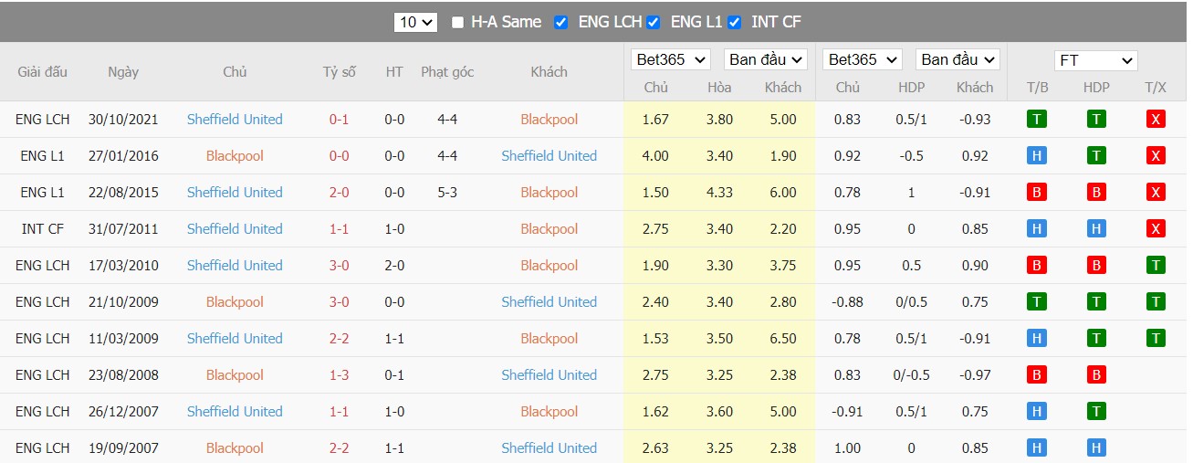 Soi kèo, nhận định Blackpool vs Sheffield United, 02h45 ngày 17/03/2022 - Ảnh 1