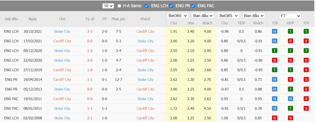 Soi kèo, nhận định Cardiff City vs Stoke City, 02h45 ngày 17/03/2022 - Ảnh 1