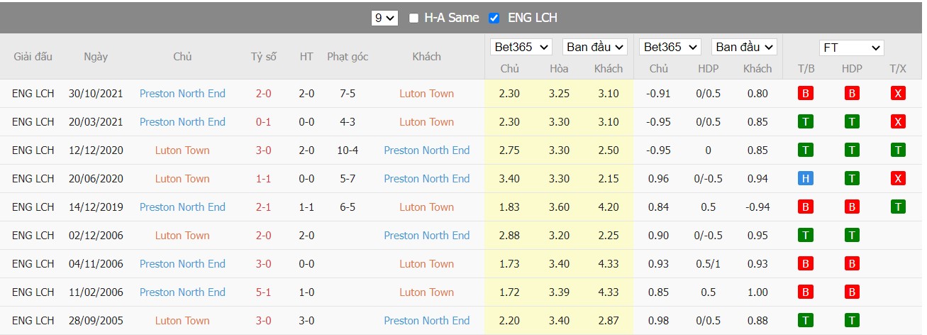 Soi kèo, nhận định Luton Town vs Preston North End, 02h45 ngày 17/03/2022 - Ảnh 1