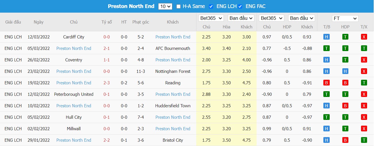 Soi kèo, nhận định Luton Town vs Preston North End, 02h45 ngày 17/03/2022 - Ảnh 2