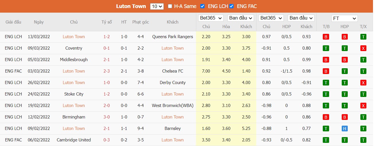 Soi kèo, nhận định Luton Town vs Preston North End, 02h45 ngày 17/03/2022 - Ảnh 3