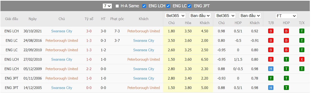 Soi kèo, nhận định Peterborough United vs Swansea City, 02h45 ngày 17/03/2022 - Ảnh 1