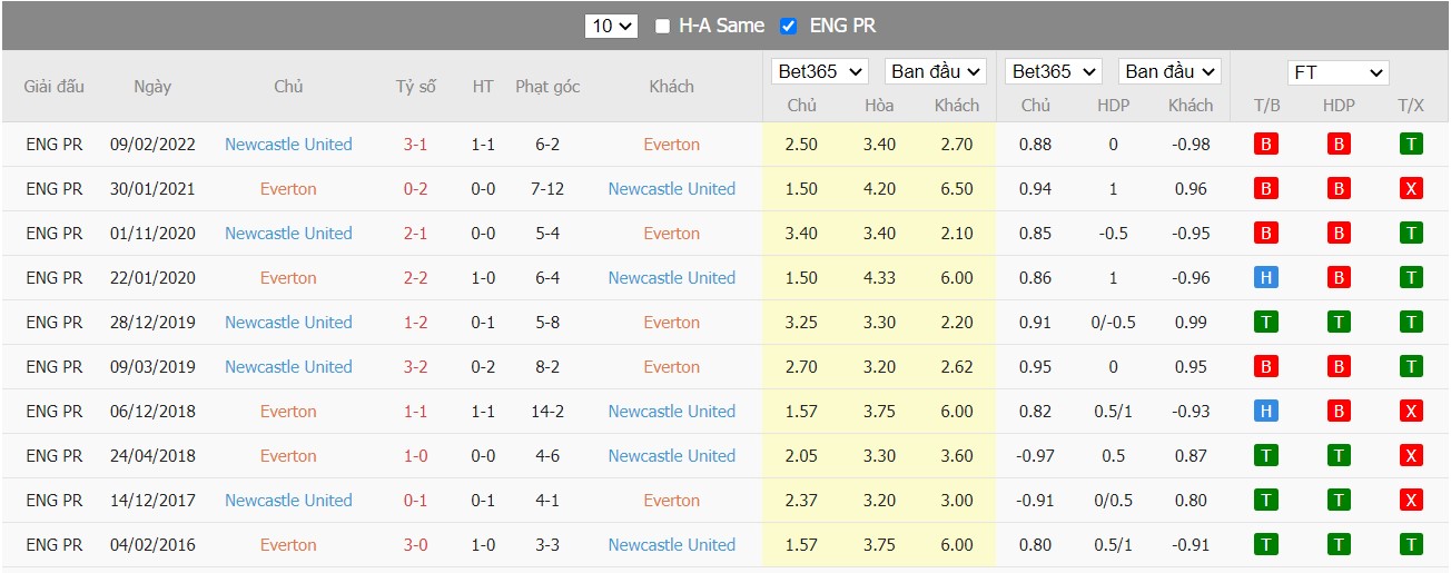 Soi kèo, nhận định Everton vs Newcastle United, 02h45 ngày 18/03/2022 - Ảnh 1