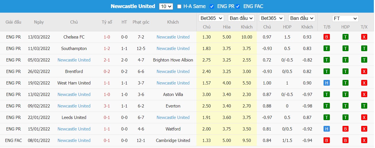 Soi kèo, nhận định Everton vs Newcastle United, 02h45 ngày 18/03/2022 - Ảnh 2