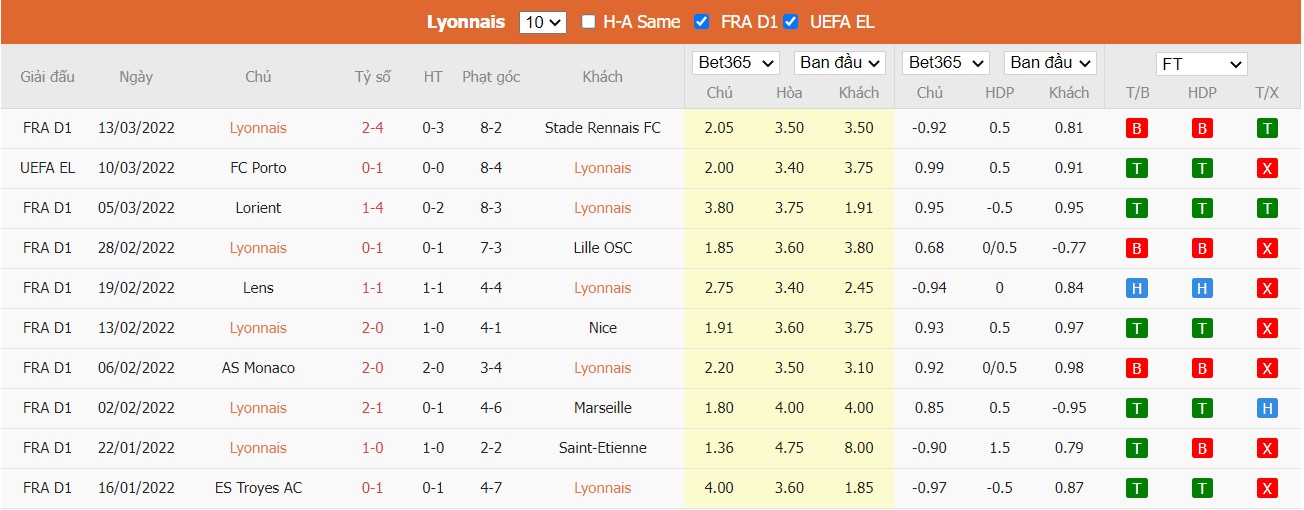 Soi kèo, nhận định Olympique Lyonnais vs FC Porto, 03h00 ngày 18/03/2022 - Ảnh 3