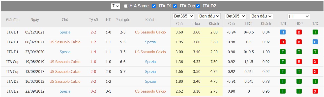 Soi kèo, nhận định Sassuolo vs Spezia, 00h45 ngày 19/03/2022 - Ảnh 1