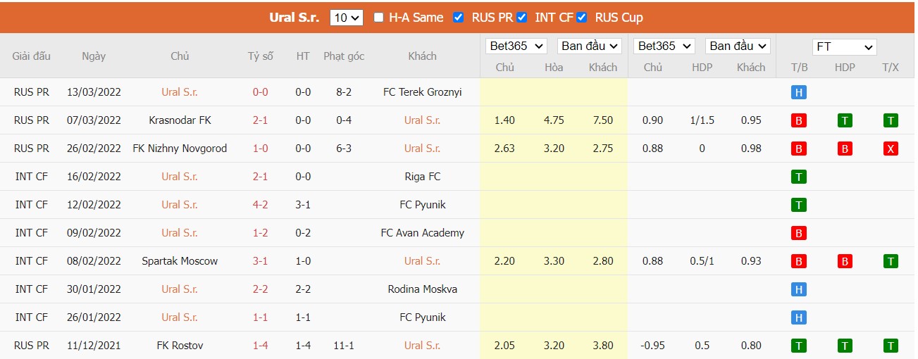 Soi kèo, nhận định Ural vs Khimki, 16h00 ngày 19/03/2022 - Ảnh 3