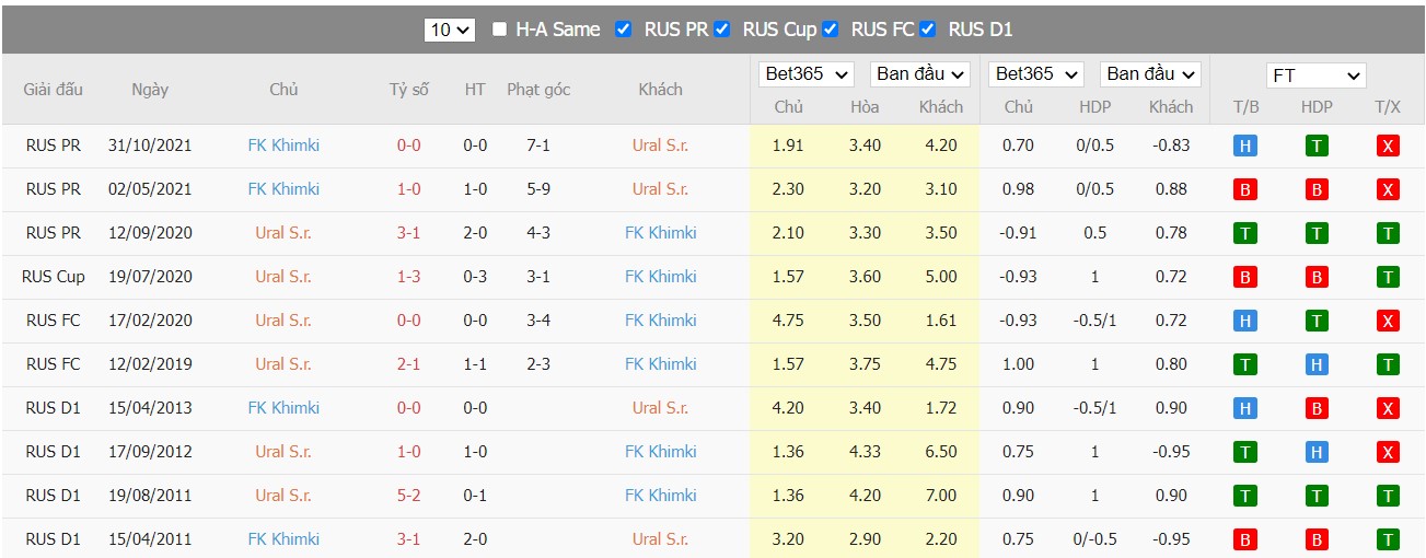 Soi kèo, nhận định Ural vs Khimki, 16h00 ngày 19/03/2022 - Ảnh 4