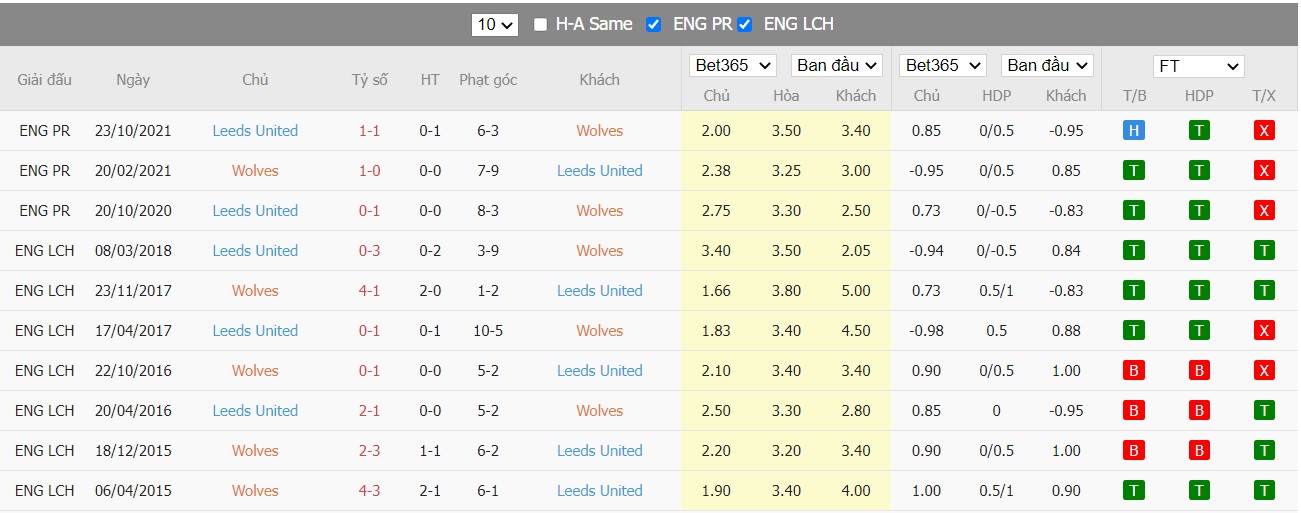 Soi kèo, nhận định  Wolverhampton vs Leeds United, 03h00 ngày 19/03/2022 - Ảnh 1