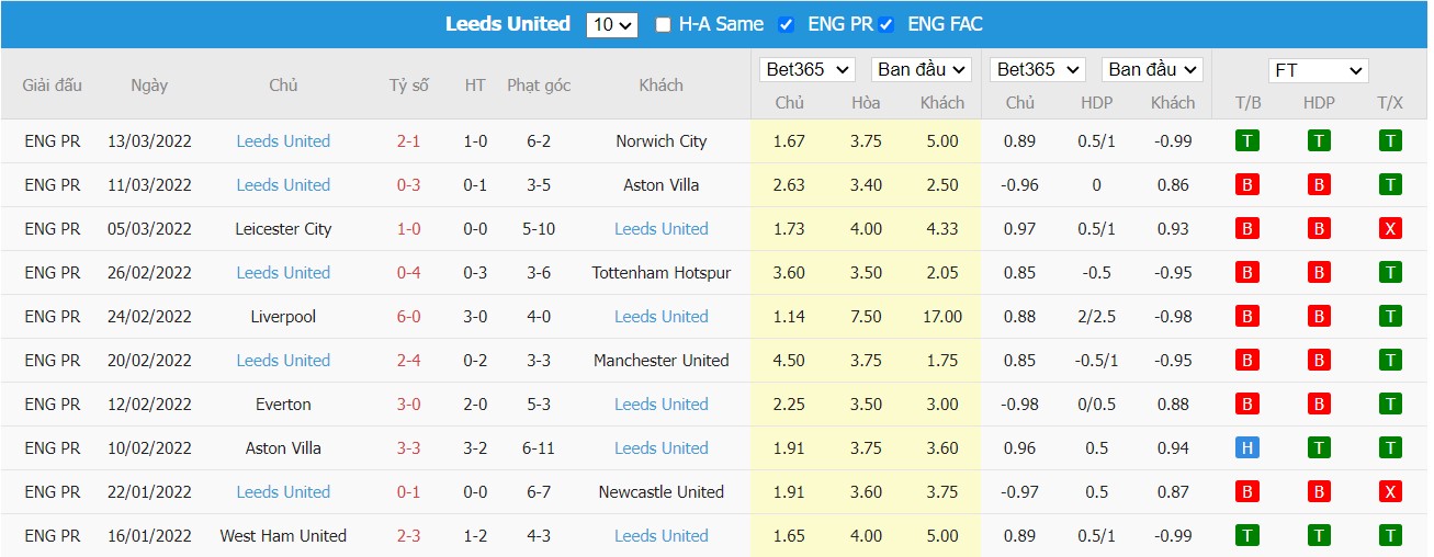 Soi kèo, nhận định  Wolverhampton vs Leeds United, 03h00 ngày 19/03/2022 - Ảnh 2