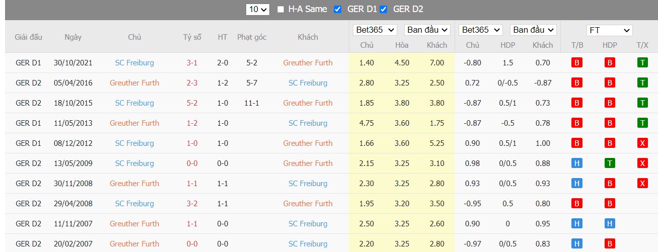 Soi kèo, nhận định SpVgg Greuther Fürth vs SC Freiburg, 21h30 ngày 19/03/2022 - Ảnh 1