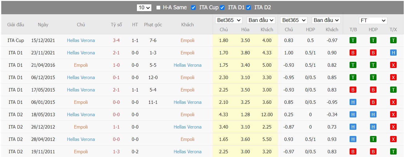 Soi kèo, nhận định  Empoli vs Hellas Verona, 21h00 ngày 20/03/2022 - Ảnh 1