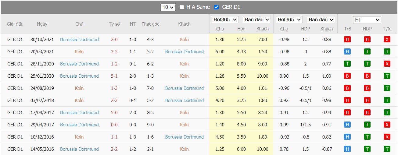 Soi kèo, nhận định FC Köln vs Borussia Dortmund, 01h30 ngày 21/03/2022 - Ảnh 1