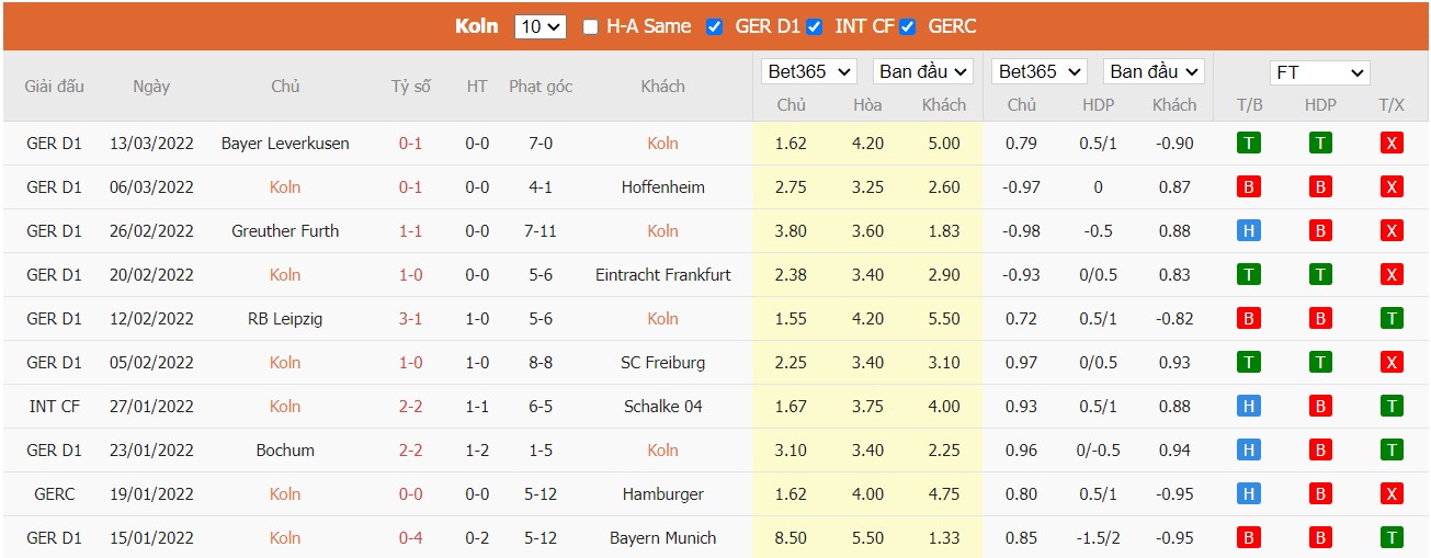 Soi kèo, nhận định FC Köln vs Borussia Dortmund, 01h30 ngày 21/03/2022 - Ảnh 3