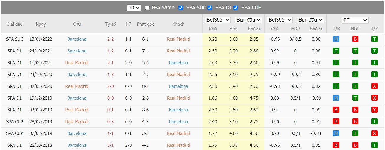 Soi kèo, nhận định Real Madrid vs Barcelona, 03h00 ngày 21/03/2022 - Ảnh 2