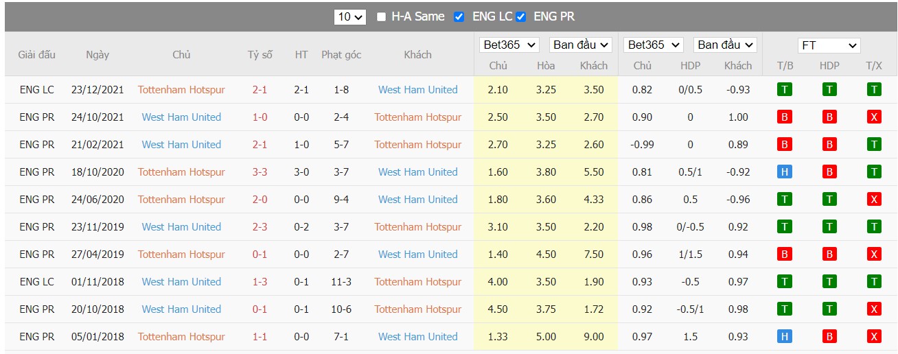 Soi kèo, nhận định Tottenham vs West Ham United, 23h30 ngày 20/03/2022 - Ảnh 1