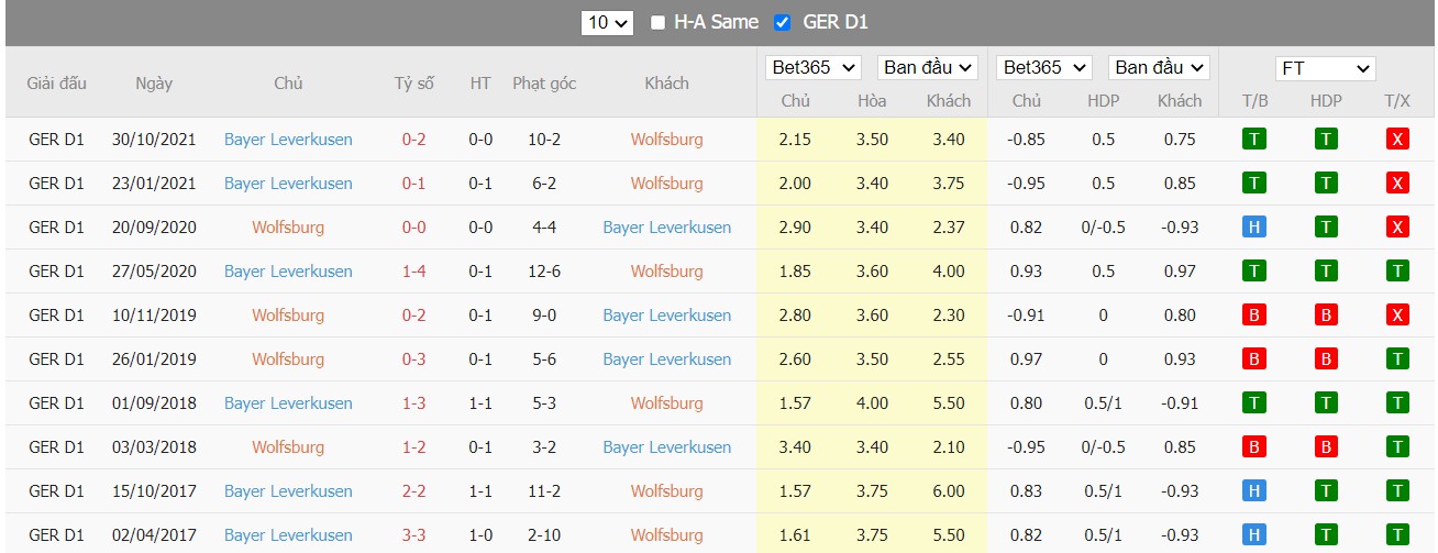 Soi kèo, nhận định VfL Wolfsburg vs Bayer 04 Leverkusen, 23h30 ngày 20/03/2022 - Ảnh 1