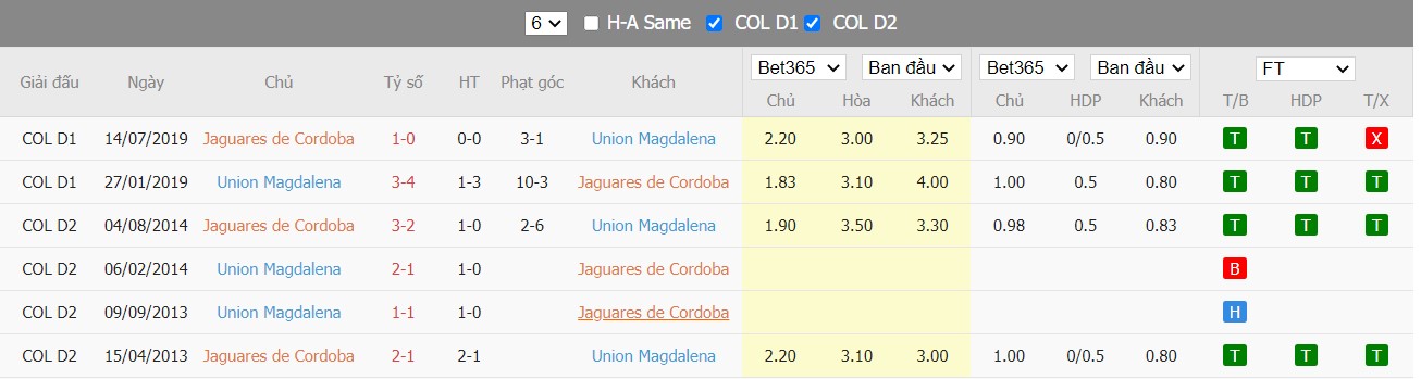 Soi kèo, nhận định Jaguares de Córdoba vs Unión Magdalena, 03h45 ngày 22/03/2022 - Ảnh 1