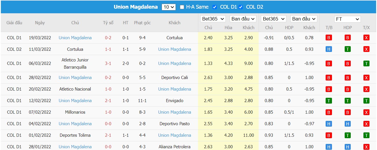 Soi kèo, nhận định Jaguares de Córdoba vs Unión Magdalena, 03h45 ngày 22/03/2022 - Ảnh 2