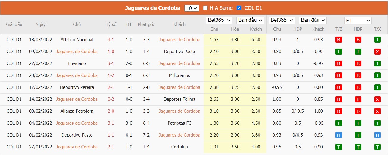 Soi kèo, nhận định Jaguares de Córdoba vs Unión Magdalena, 03h45 ngày 22/03/2022 - Ảnh 3