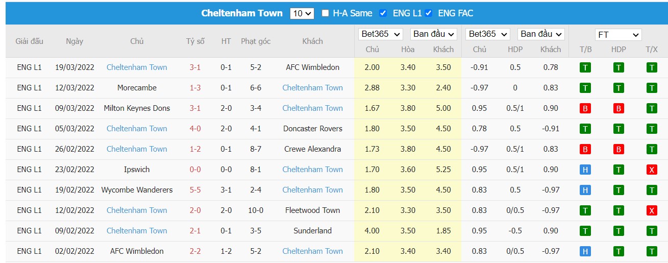 Soi kèo, nhận định AFC Wimbledon vs Charlton Athletic, 02h45 ngày 23/03/2022 - Ảnh 1