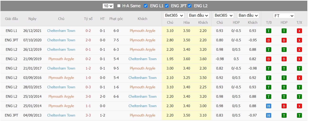 Soi kèo, nhận định AFC Wimbledon vs Charlton Athletic, 02h45 ngày 23/03/2022 - Ảnh 3