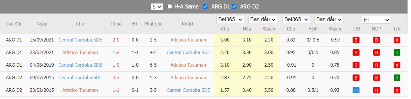 Soi kèo, nhận định Atlético Tucumán vs Central Córdoba, 05h15 ngày 23/03/2022 - Ảnh 3