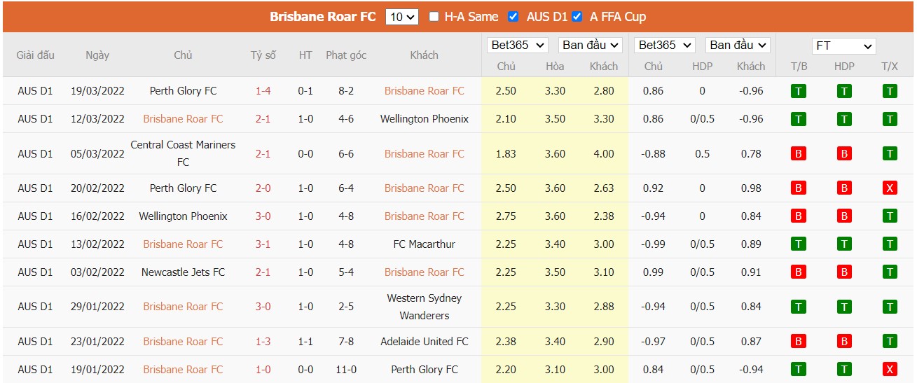 Soi kèo, nhận định Brisbane Roar vs Melbourne City, 15h35 ngày 23/03/2022 - Ảnh 2