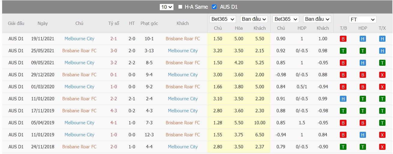 Soi kèo, nhận định Brisbane Roar vs Melbourne City, 15h35 ngày 23/03/2022 - Ảnh 3