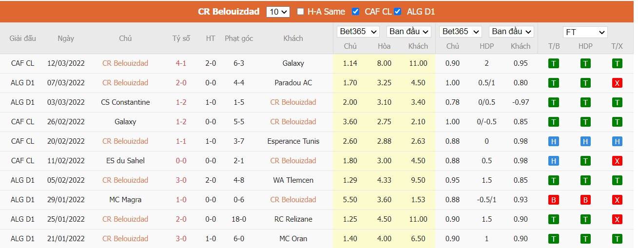 Soi kèo, nhận định CR Belouizdad vs MC Alger, 20h30 ngày 23/03/2022 - Ảnh 2