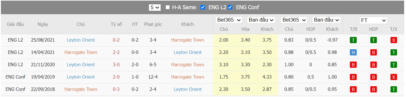 Soi kèo, nhận định Harrogate Town vs Leyton Orient, 02h00 ngày 23/03/2022 - Ảnh 3