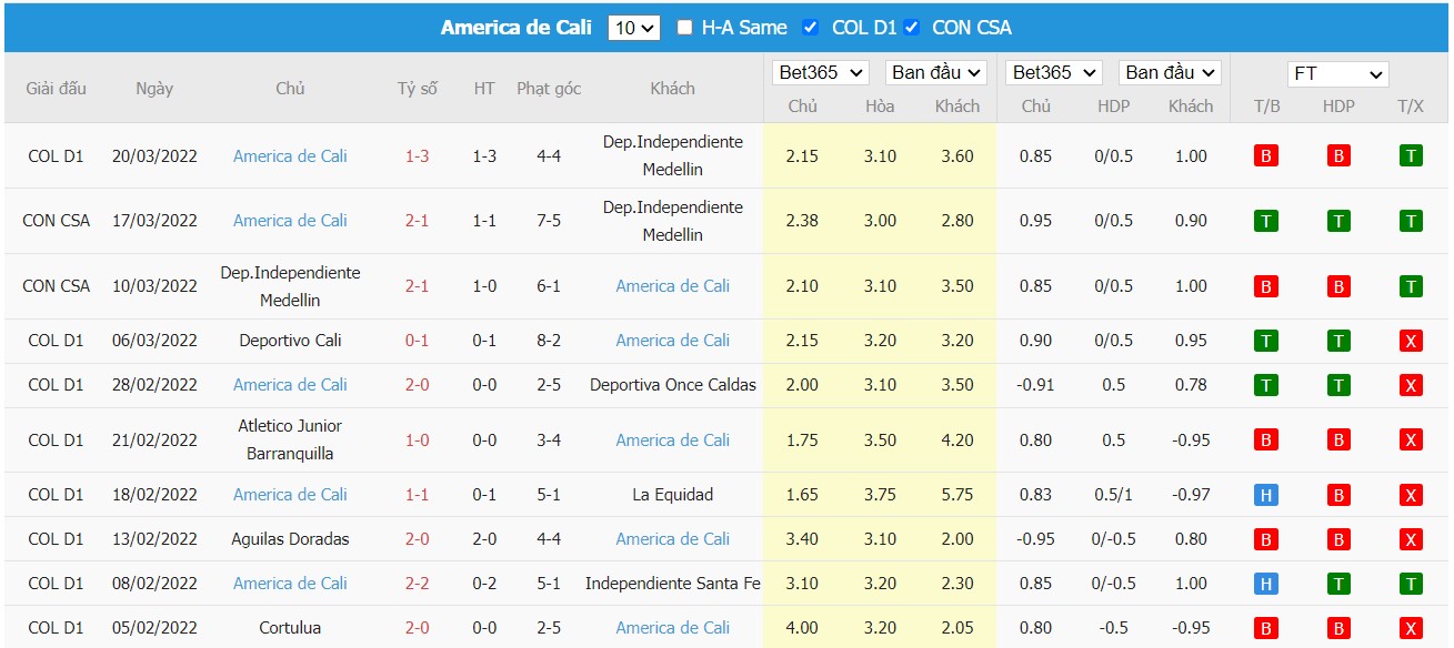 Soi kèo, nhận định Patriotas Boyacá vs América de Cali, 08h05 ngày 23/03/2022 - Ảnh 1