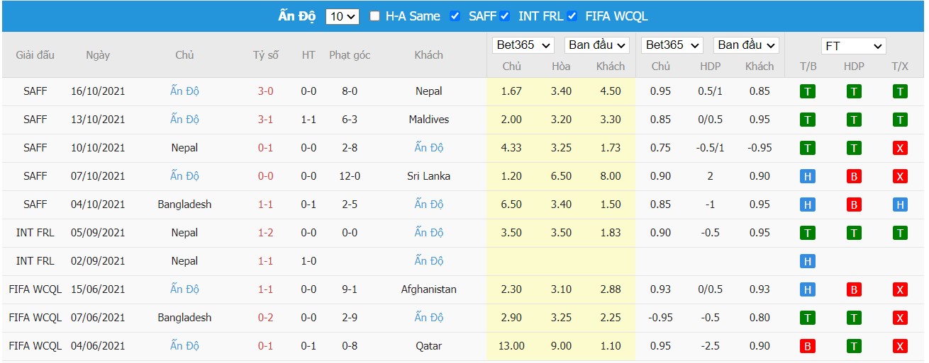 Soi kèo, nhận định Bahrain vs India, 23h00 ngày 23/03/2022 - Ảnh 1