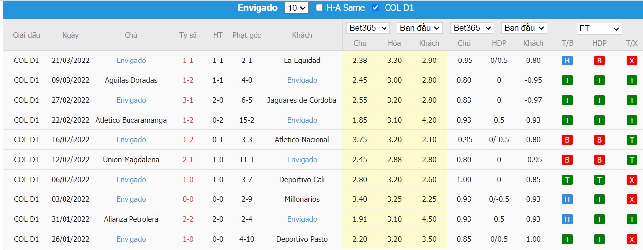 Soi kèo, nhận định Cortuluá vs Envigado FC, 02h00 ngày 24/03/2022 - Ảnh 1