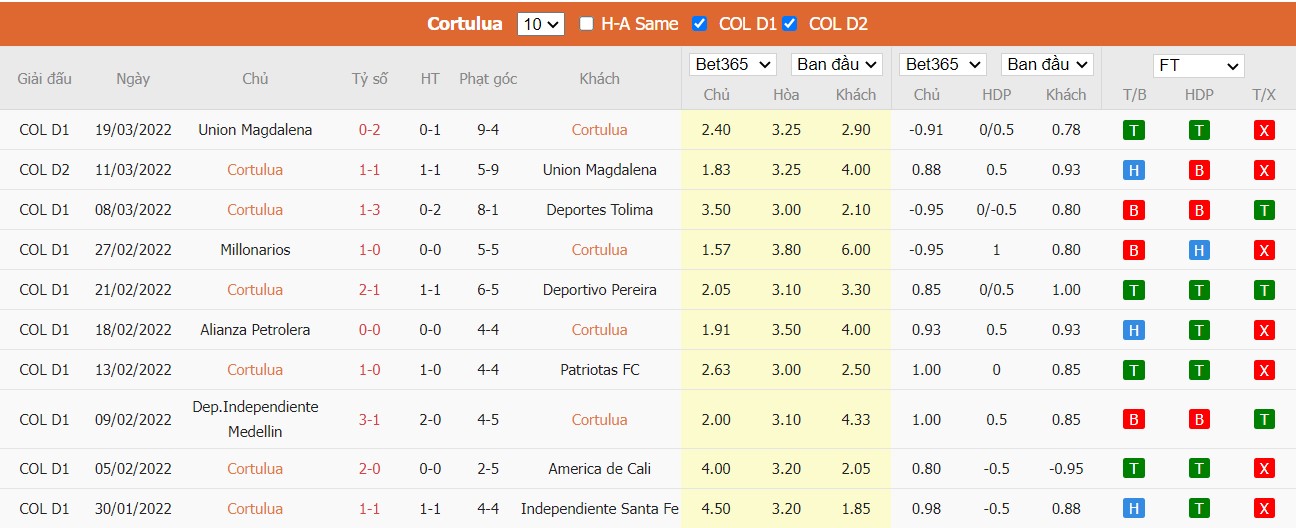 Soi kèo, nhận định Cortuluá vs Envigado FC, 02h00 ngày 24/03/2022 - Ảnh 2