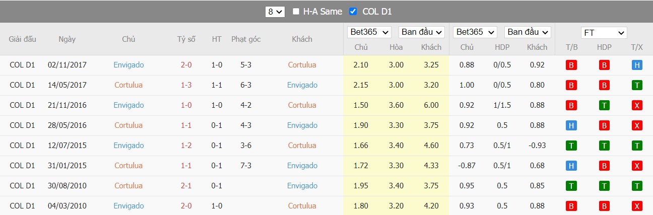 Soi kèo, nhận định Cortuluá vs Envigado FC, 02h00 ngày 24/03/2022 - Ảnh 3