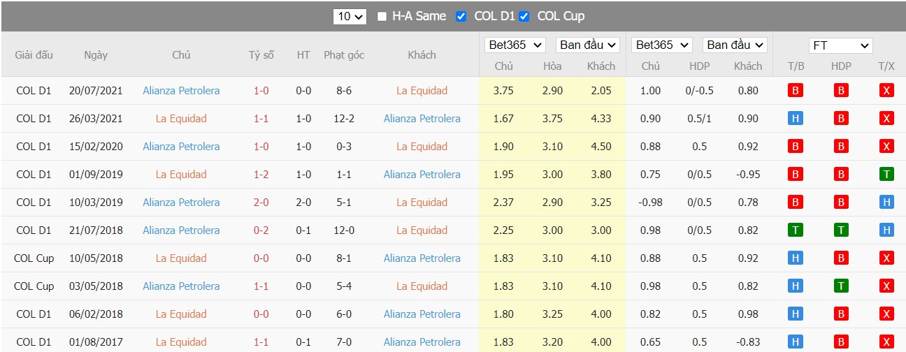 Soi kèo, nhận định Deportivo La Equidad vs Alianza Petrolera, 04h05 ngày 24/03/2022 - Ảnh 2