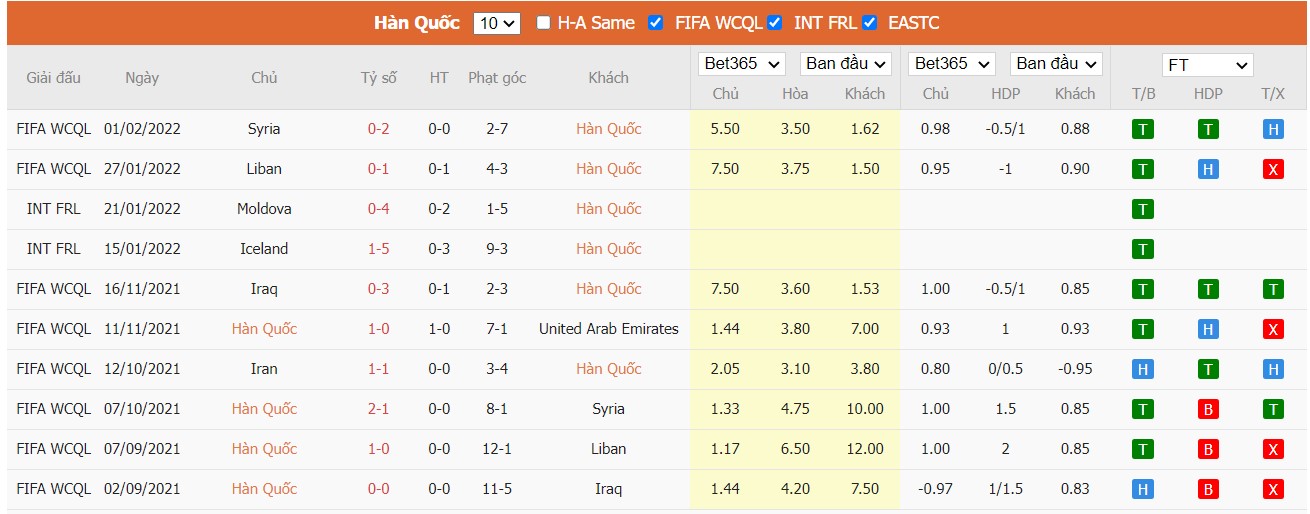 Soi kèo, nhận định Hàn Quốc vs Iran, 18h00 ngày 24/03/2022 - Ảnh 2