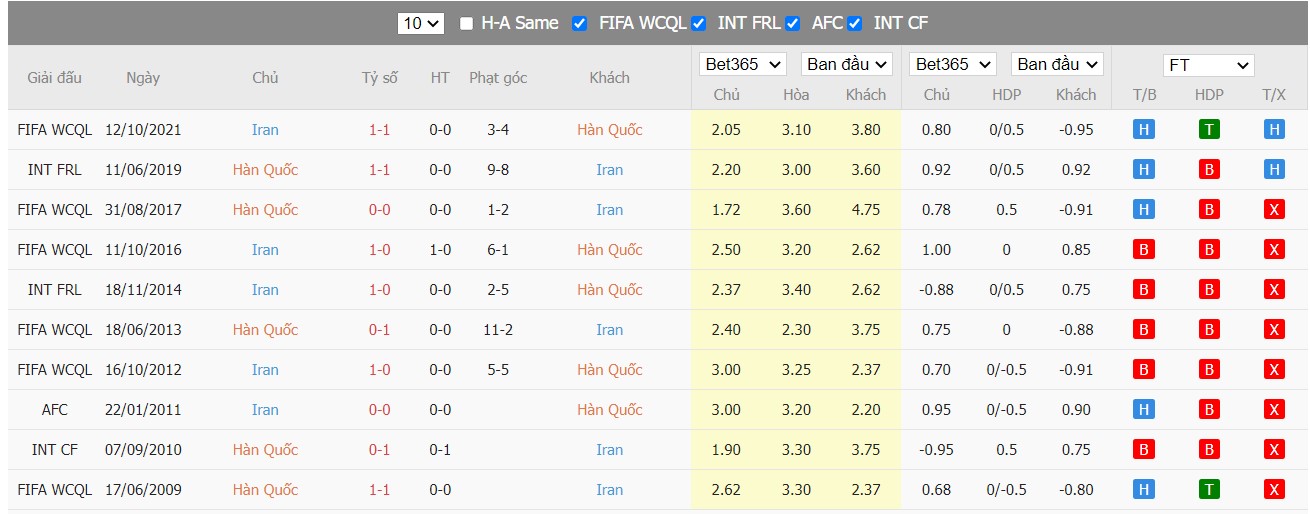 Soi kèo, nhận định Hàn Quốc vs Iran, 18h00 ngày 24/03/2022 - Ảnh 3