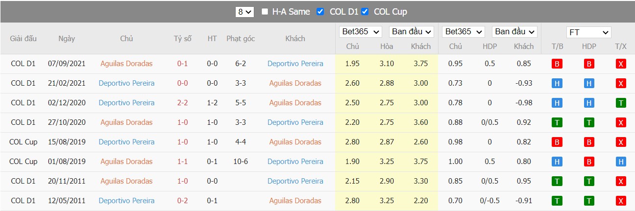 Soi kèo, nhận định Rionegro Águilas Doradas vs Deportivo Pereira, 06h10 ngày 24/03/2022 - Ảnh 3