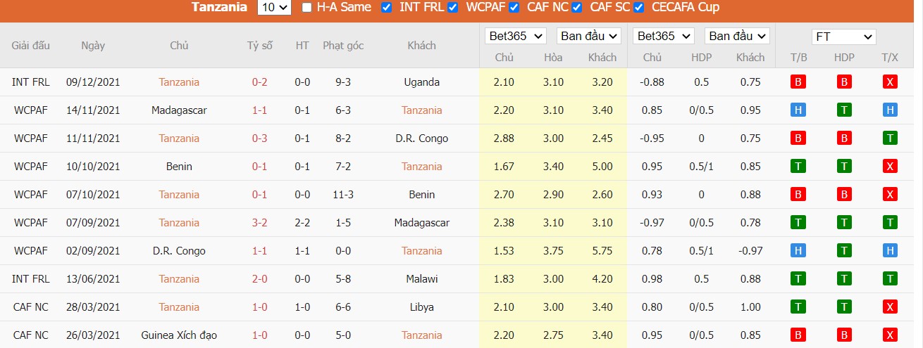 Soi kèo, nhận định Tanzania vs Central African Republic, 23h00 ngày 23/03/2022 - Ảnh 2