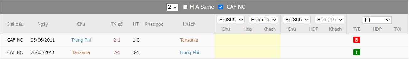 Soi kèo, nhận định Tanzania vs Central African Republic, 23h00 ngày 23/03/2022 - Ảnh 3