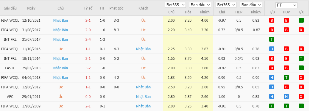 Soi kèo, nhận định Úc vs Nhật Bản, 16h10 ngày 24/3 - Ảnh 6